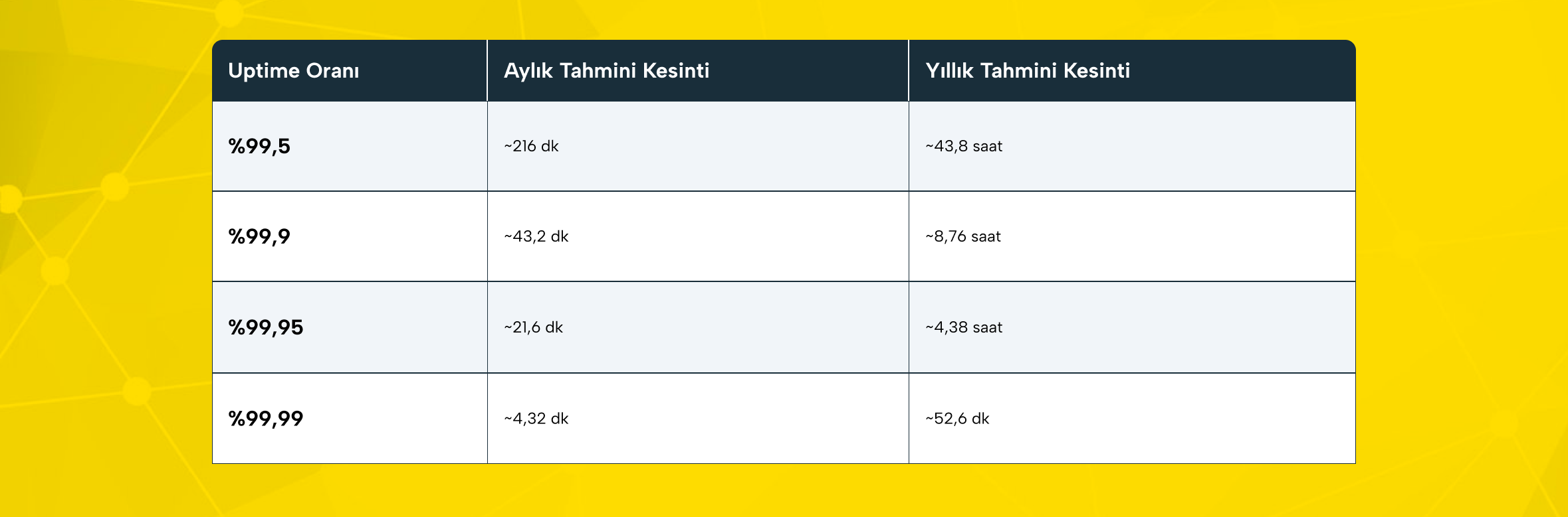 Uptime yüzdeleri ve aylık/yıllık kesinti süreleri karşılaştırma grafiği