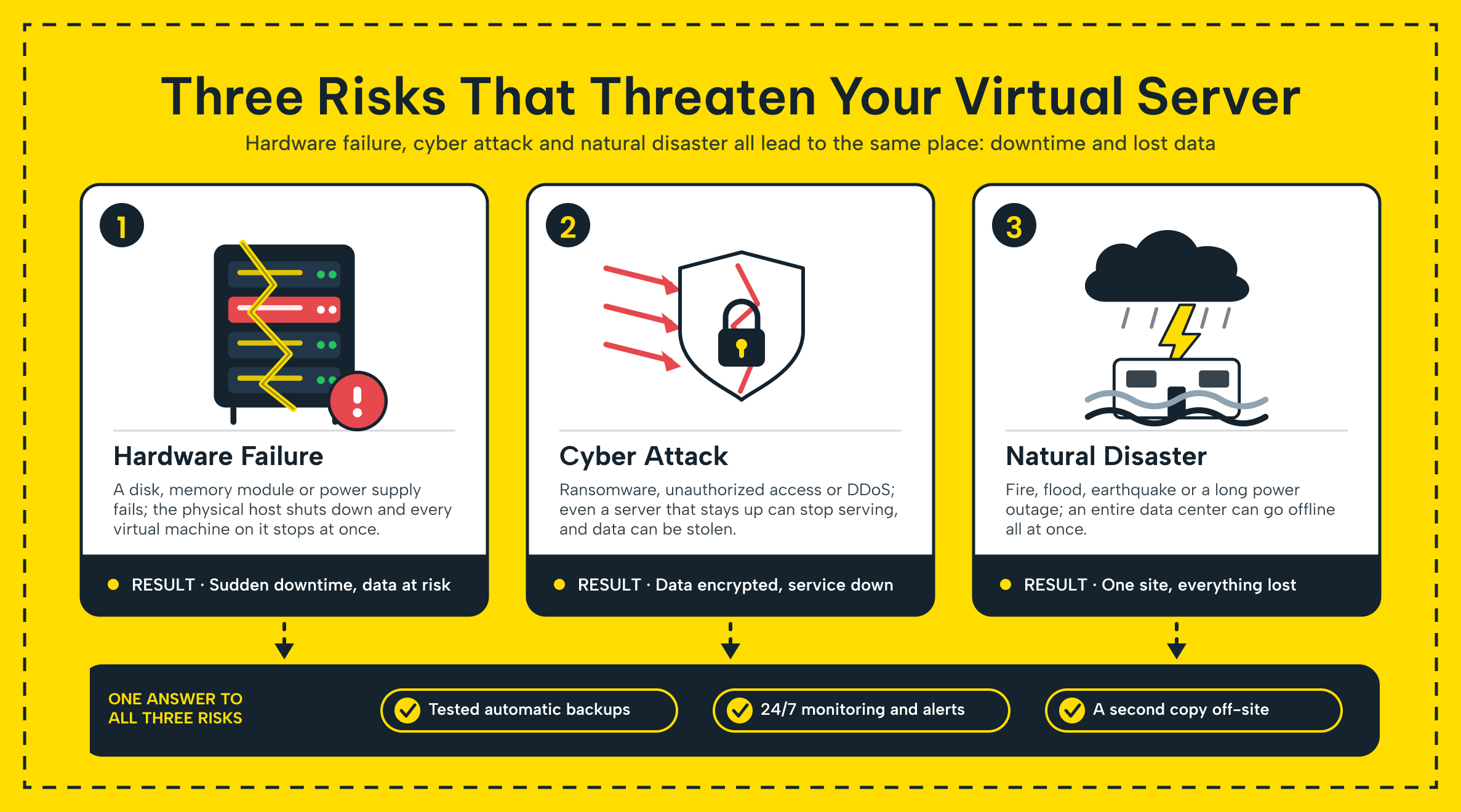 Three risks that threaten a virtual server: hardware failure, cyberattack and natural disaster