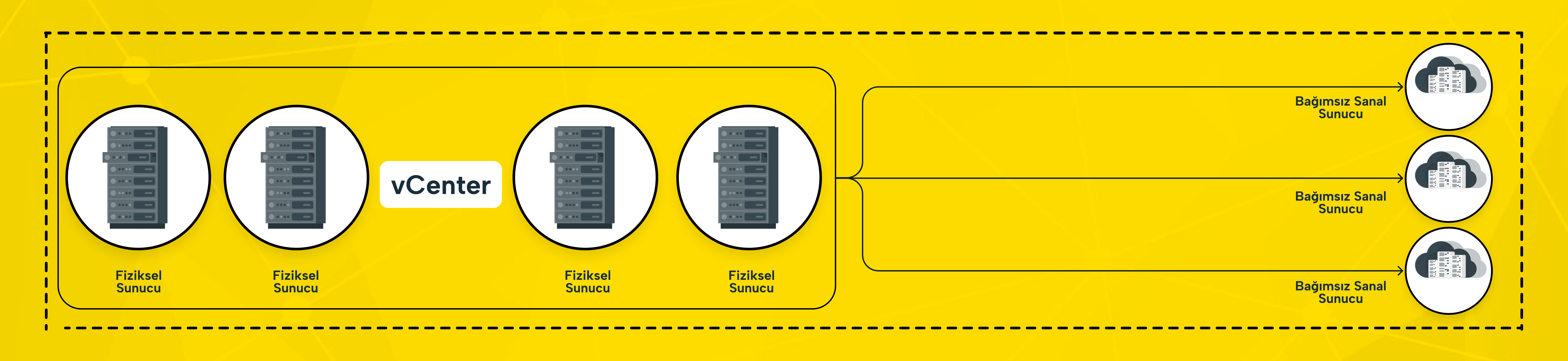 VMware vCenter Server mimarisini gösteren bir diyagram. Tek bir vCenter sunucusu, birden fazla ESXi (bare-metal) hypervisor ve üzerlerindeki sanal makineleri merkezi olarak yönetiyor.