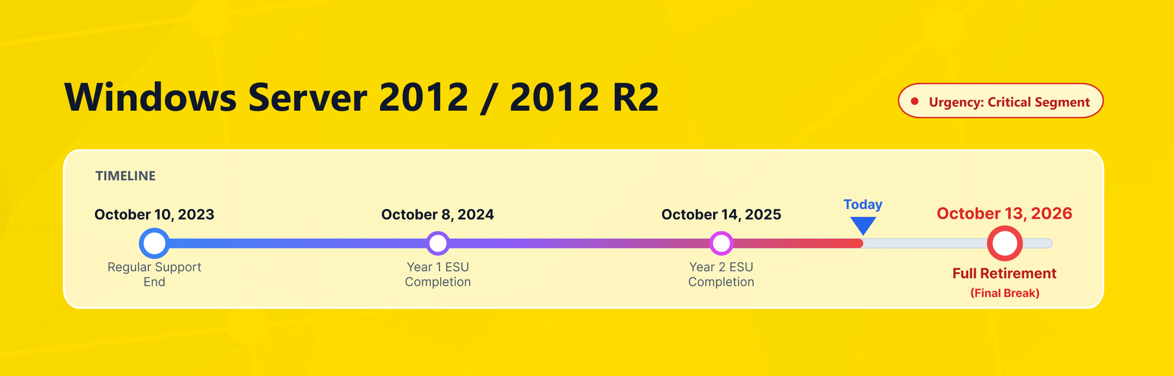 Windows Server 2012 end-of-support timeline