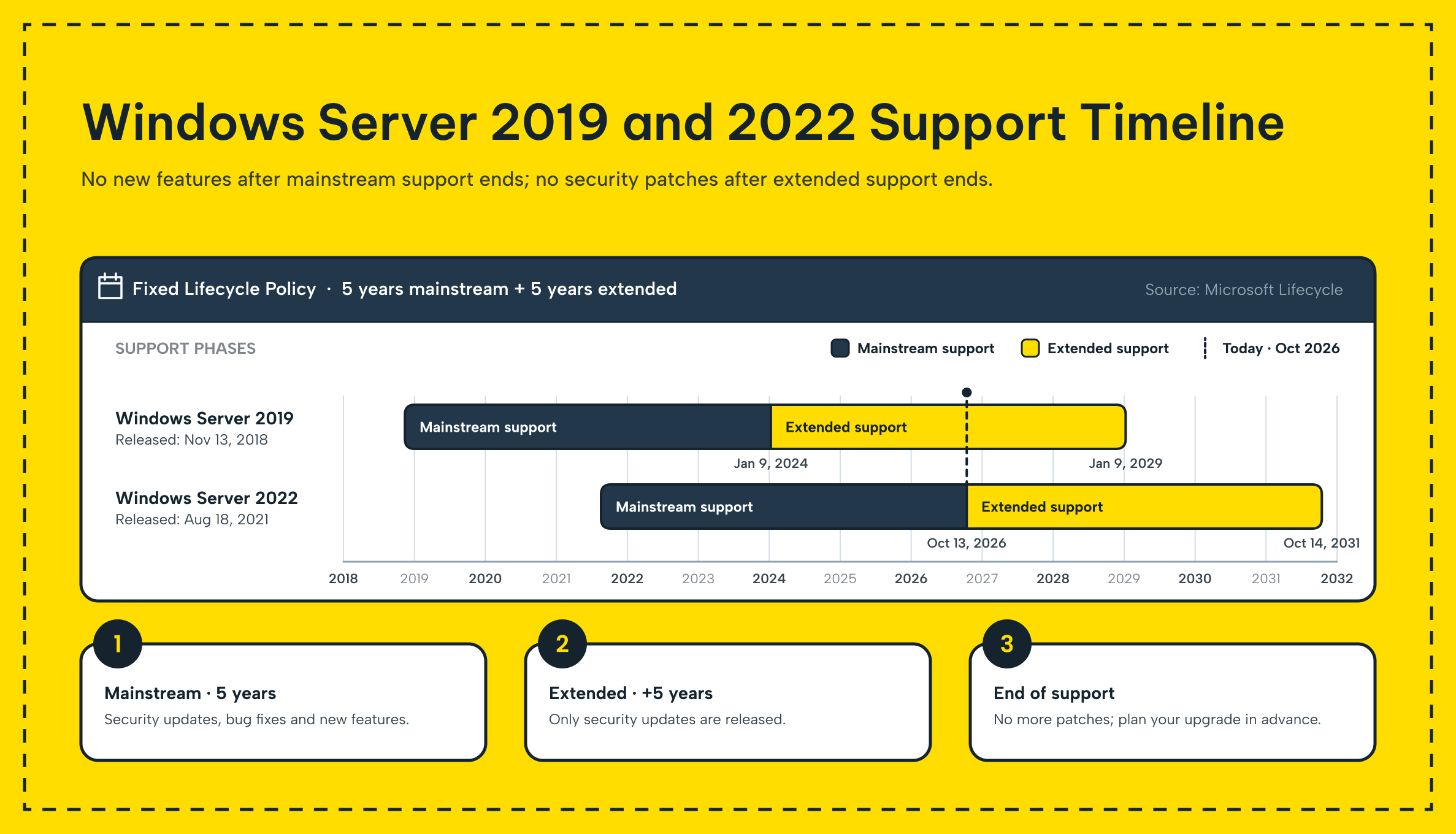 Windows Server 2019 and 2022 support timeline comparison